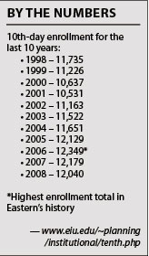 Student enrollement numbers drop as planned 