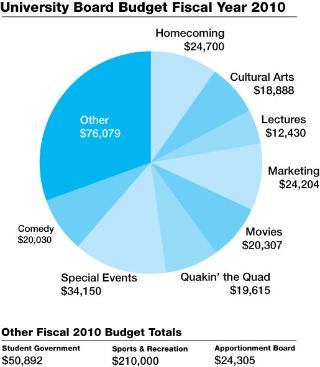 AB lays out 2010 budget 