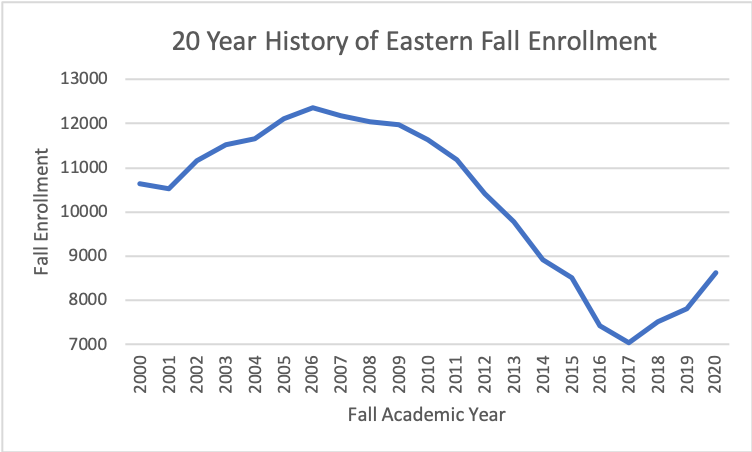 A graph shows the 20-year history of Easterns Fall enrollment, including the slow then rapid decline followed by a recent uptick in students after Eastern began offering dual credit course for high school students.