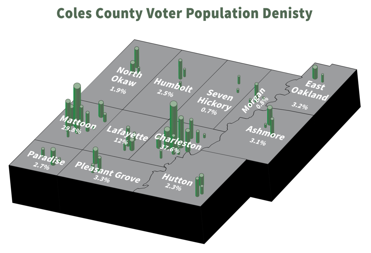 Of 29,069 registered voters in Coles County, only 21,695 (74.64%) voted for the 2024 Election according to the Coles County Clerk. Depicted is a population density map that shows the percentage of where voters are located. Mattoon and Charleston made up over half of the county's voters at 67.4% combined. 