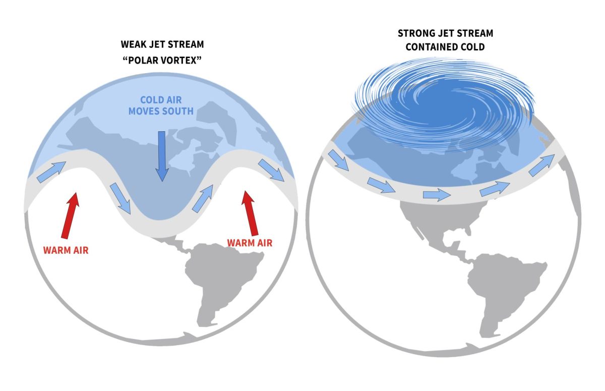 (Left) a weak jet stream allows for a polar vortex to form. (Right) a strong jet stream bottles up cold air in the north.